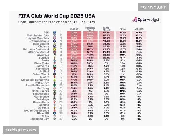 Opta预测模型基于历史数据，但欧冠魅力在于不可预知性